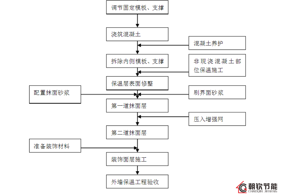 免拆復合保溫模板的施工流程和獨特的生產(chǎn)工藝優(yōu)勢-1-20230902095340